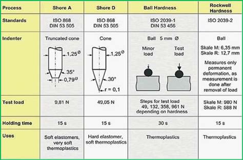 limits of hardness test to find material properties|geometry of hardness testing.